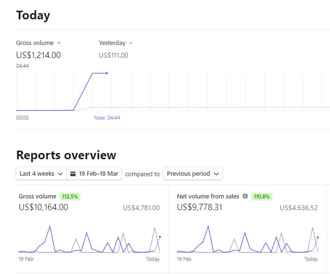 Stripe reports – $10,164 gross volume